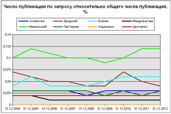 На пути к социологии Осипа Мандельштама: интегрум-анализ его упоминаемости и цитатности в российских СМИ (отрывок, «Семь искусств»)