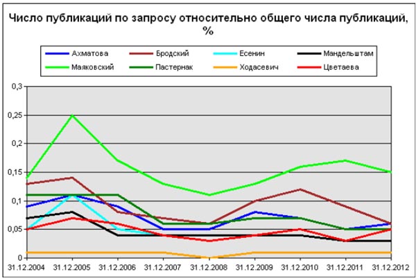 На пути к социологии Осипа Мандельштама: интегрум-анализ его упоминаемости и цитатности в российских СМИ (отрывок, «Семь искусств»)