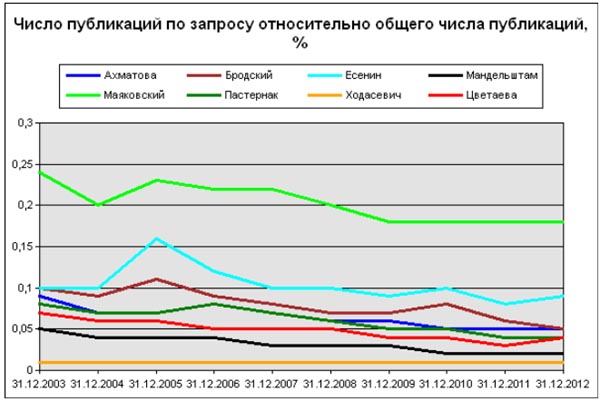 На пути к социологии Осипа Мандельштама: интегрум-анализ его упоминаемости и цитатности в российских СМИ (отрывок, «Семь искусств»)