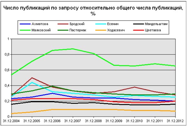 На пути к социологии Осипа Мандельштама: интегрум-анализ его упоминаемости и цитатности в российских СМИ (отрывок, «Семь искусств»)