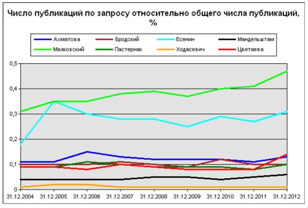 На пути к социологии Осипа Мандельштама: интегрум-анализ его упоминаемости и цитатности в российских СМИ (отрывок, «Семь искусств»)