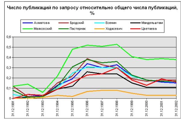 На пути к социологии Осипа Мандельштама: интегрум-анализ его упоминаемости и цитатности в российских СМИ (отрывок, «Семь искусств»)